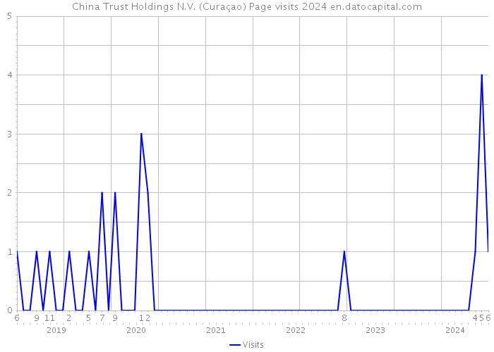 China Trust Holdings N.V. (Curaçao) Page visits 2024 