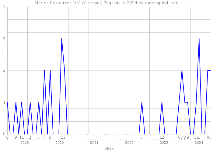 Marine Resources N.V. (Curaçao) Page visits 2024 