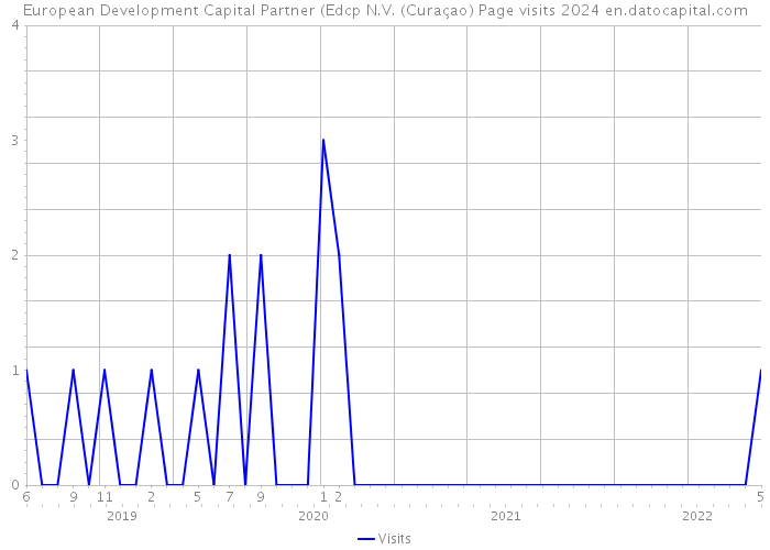 European Development Capital Partner (Edcp N.V. (Curaçao) Page visits 2024 