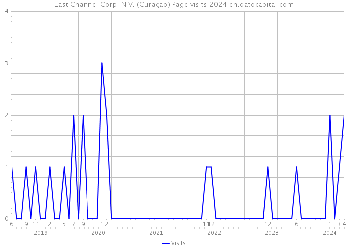 East Channel Corp. N.V. (Curaçao) Page visits 2024 