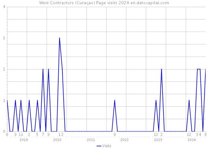 West Contractors (Curaçao) Page visits 2024 