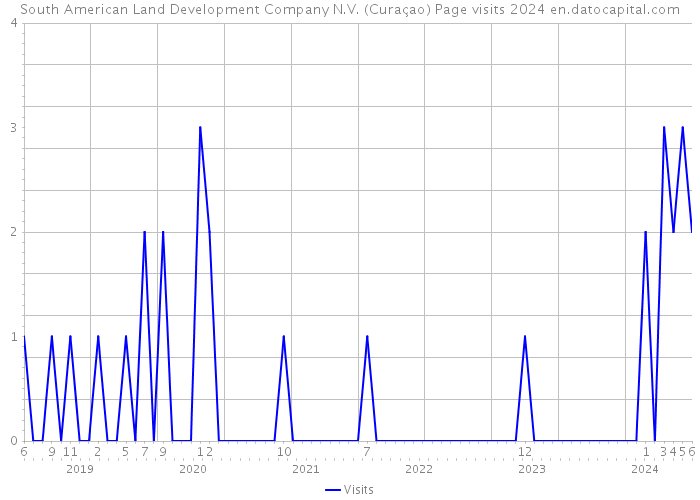 South American Land Development Company N.V. (Curaçao) Page visits 2024 
