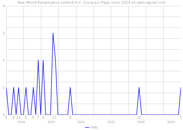 New World Renaissance Limited N.V. (Curaçao) Page visits 2024 