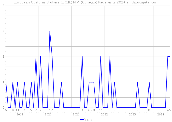 European Customs Brokers (E.C.B.) N.V. (Curaçao) Page visits 2024 
