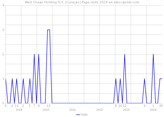West Ocean Holding N.V. (Curaçao) Page visits 2024 
