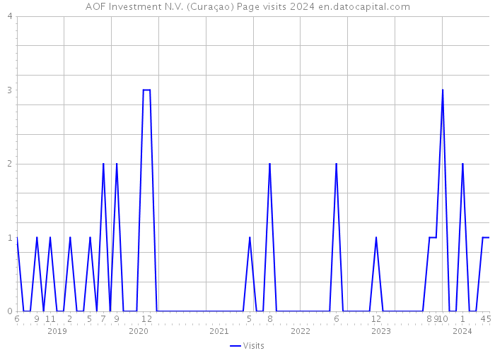 AOF Investment N.V. (Curaçao) Page visits 2024 