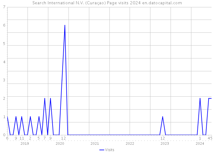 Search International N.V. (Curaçao) Page visits 2024 