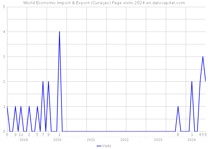 World Economic Import & Export (Curaçao) Page visits 2024 