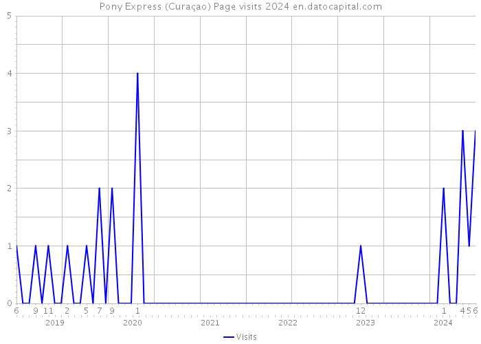 Pony Express (Curaçao) Page visits 2024 