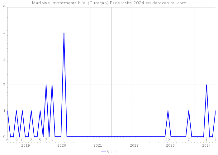 Marlowe Investments N.V. (Curaçao) Page visits 2024 
