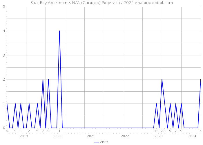 Blue Bay Apartments N.V. (Curaçao) Page visits 2024 