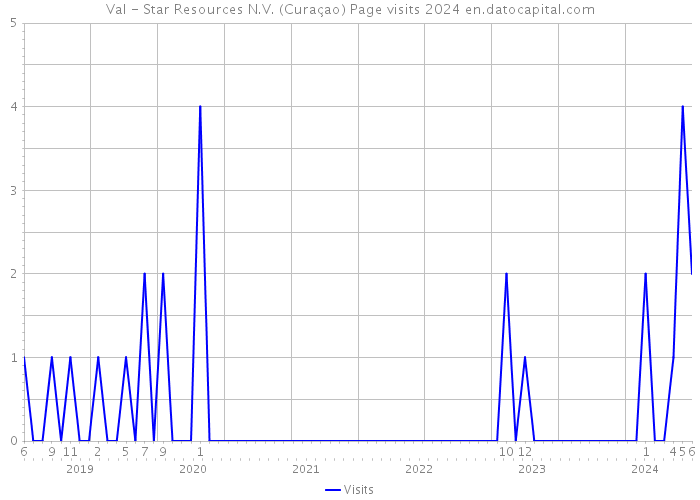 Val - Star Resources N.V. (Curaçao) Page visits 2024 