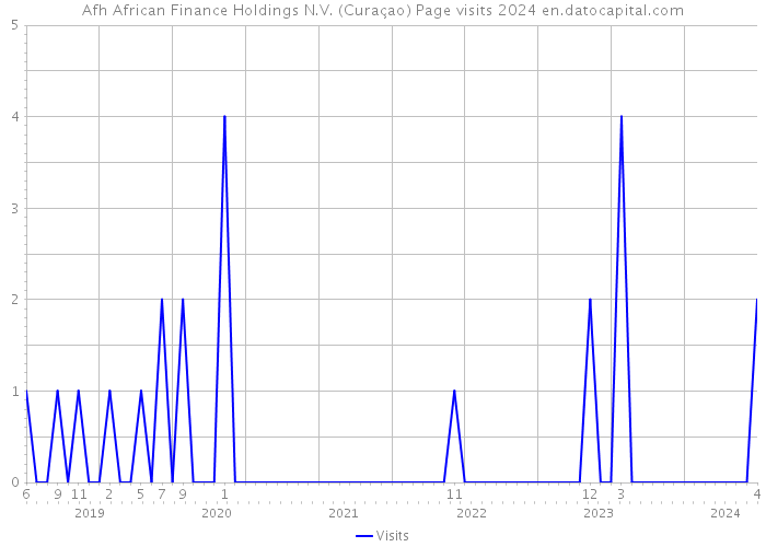 Afh African Finance Holdings N.V. (Curaçao) Page visits 2024 