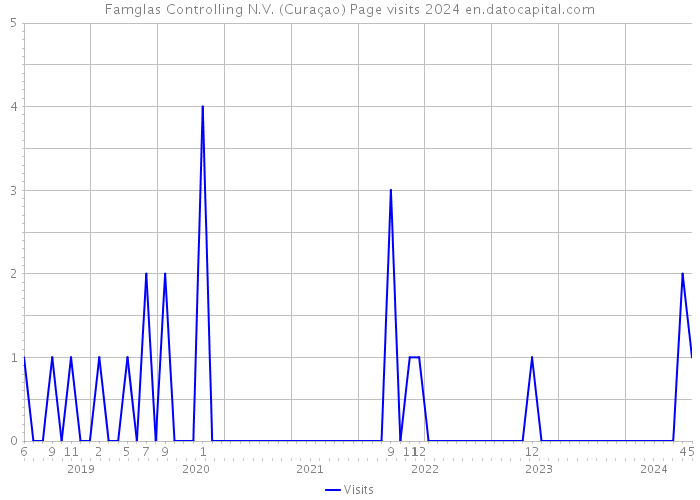 Famglas Controlling N.V. (Curaçao) Page visits 2024 
