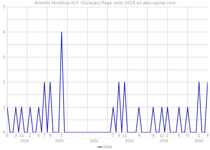 Artemis Holdings N.V. (Curaçao) Page visits 2024 