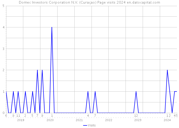 Domec Investors Corporation N.V. (Curaçao) Page visits 2024 