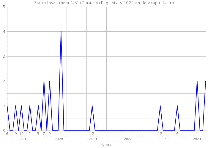 South Investment N.V. (Curaçao) Page visits 2024 