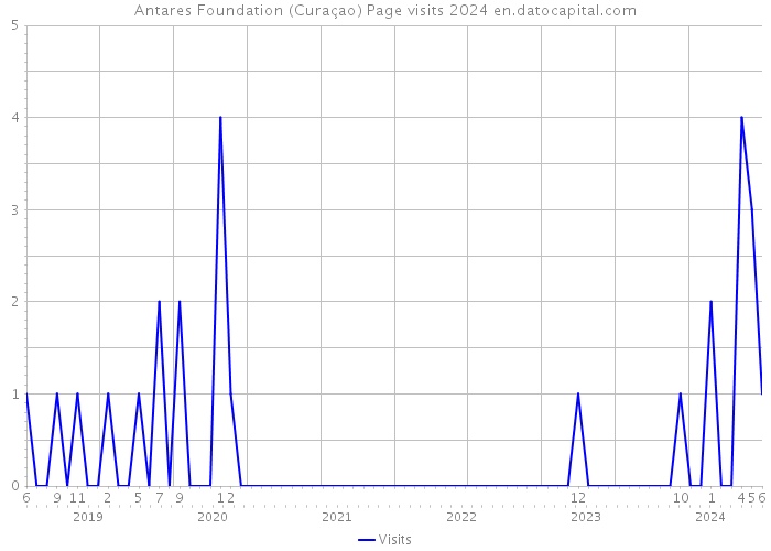 Antares Foundation (Curaçao) Page visits 2024 