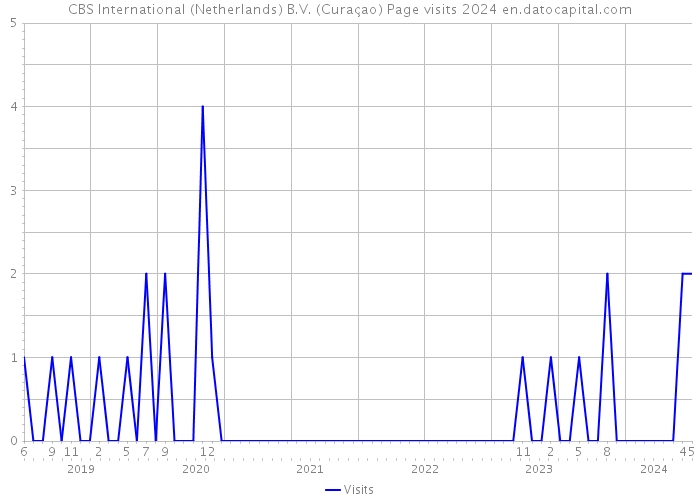 CBS International (Netherlands) B.V. (Curaçao) Page visits 2024 