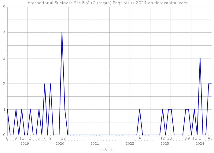 International Business Sas B.V. (Curaçao) Page visits 2024 