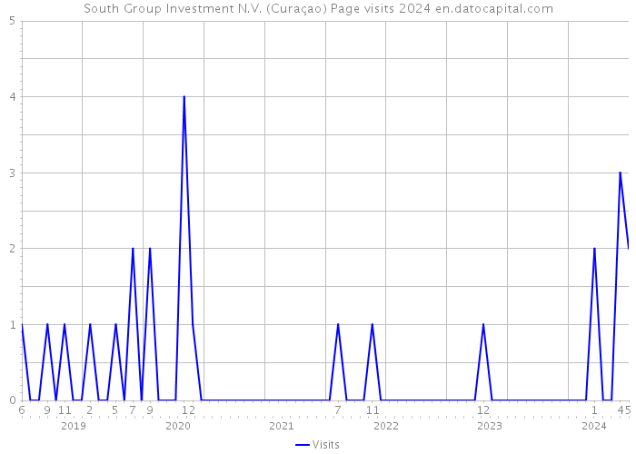 South Group Investment N.V. (Curaçao) Page visits 2024 
