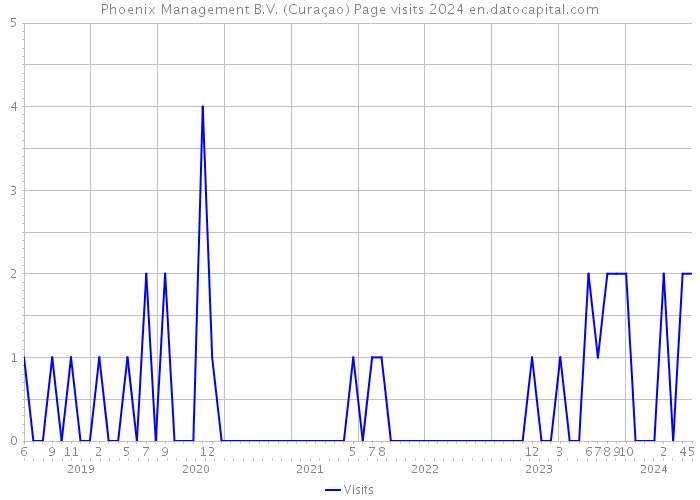 Phoenix Management B.V. (Curaçao) Page visits 2024 