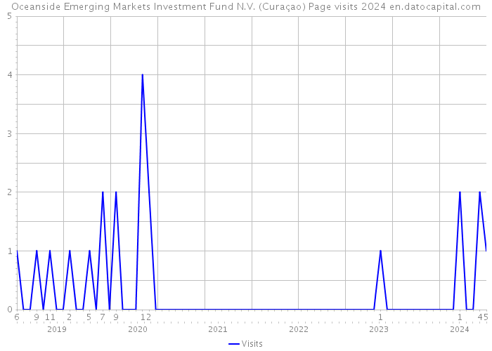 Oceanside Emerging Markets Investment Fund N.V. (Curaçao) Page visits 2024 