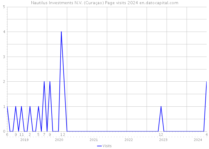 Nautilus Investments N.V. (Curaçao) Page visits 2024 