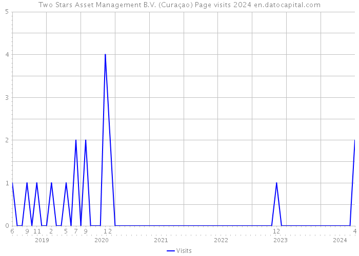 Two Stars Asset Management B.V. (Curaçao) Page visits 2024 