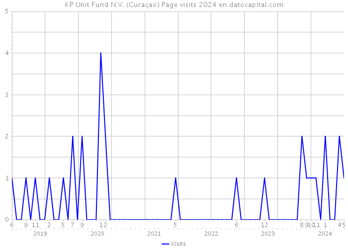 KP Unit Fund N.V. (Curaçao) Page visits 2024 