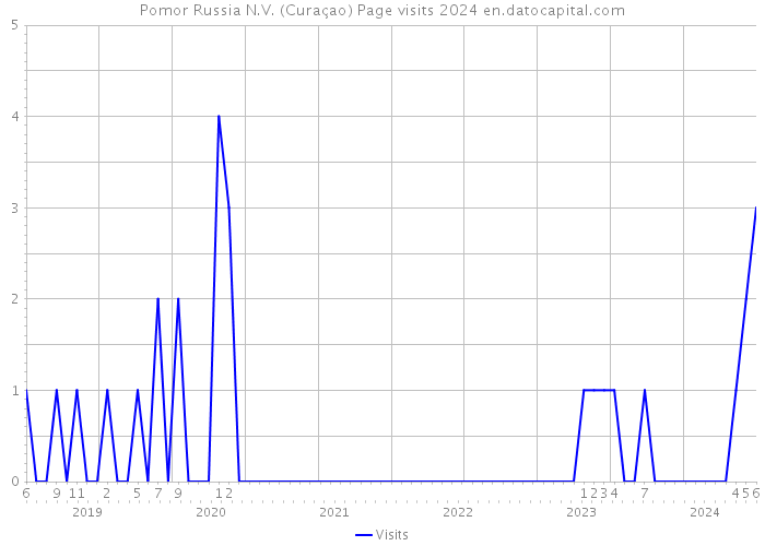 Pomor Russia N.V. (Curaçao) Page visits 2024 