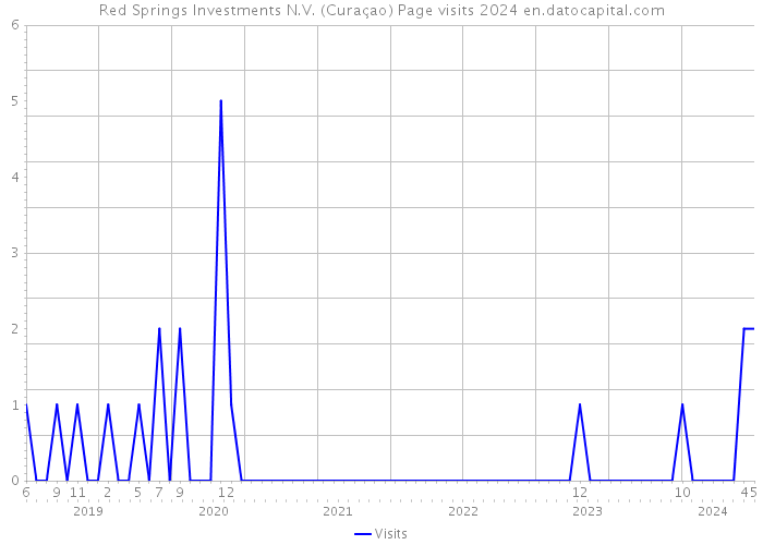Red Springs Investments N.V. (Curaçao) Page visits 2024 