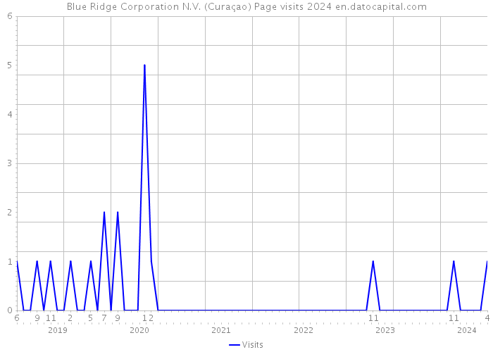 Blue Ridge Corporation N.V. (Curaçao) Page visits 2024 