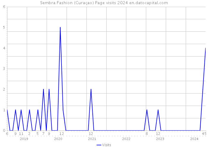 Sembra Fashion (Curaçao) Page visits 2024 