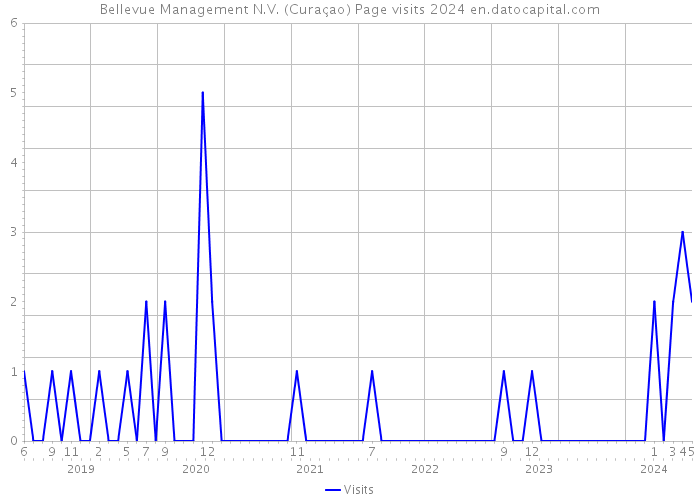 Bellevue Management N.V. (Curaçao) Page visits 2024 