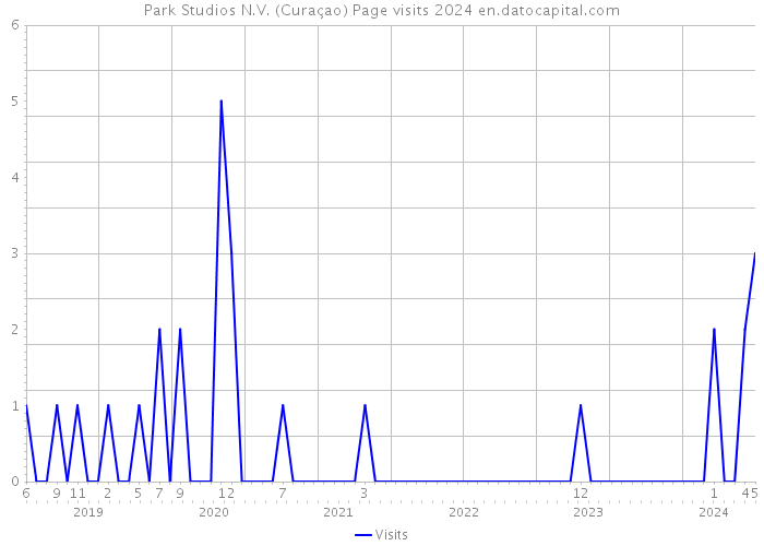 Park Studios N.V. (Curaçao) Page visits 2024 