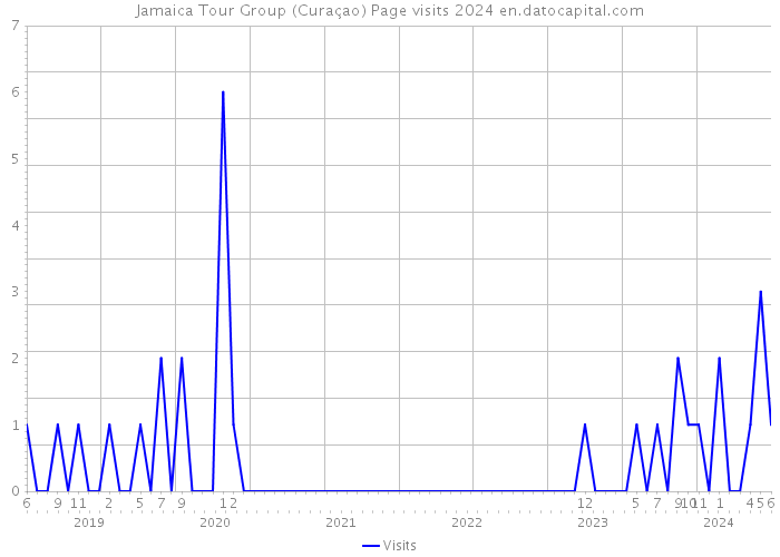Jamaica Tour Group (Curaçao) Page visits 2024 