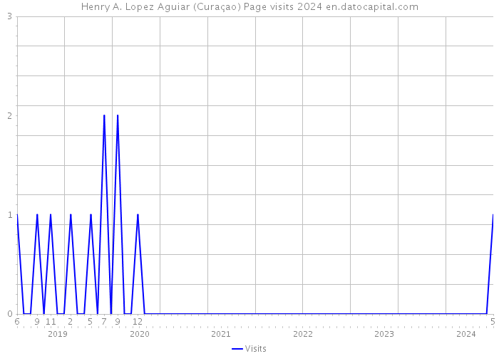 Henry A. Lopez Aguiar (Curaçao) Page visits 2024 