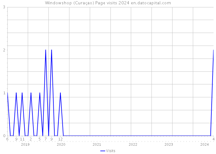 Windowshop (Curaçao) Page visits 2024 
