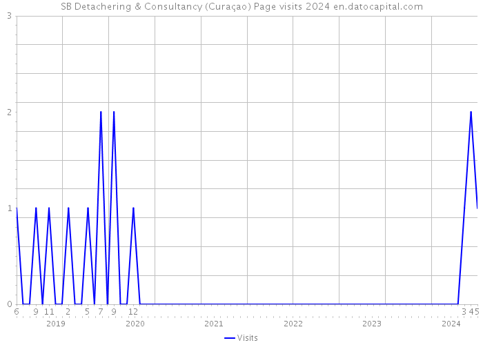 SB Detachering & Consultancy (Curaçao) Page visits 2024 