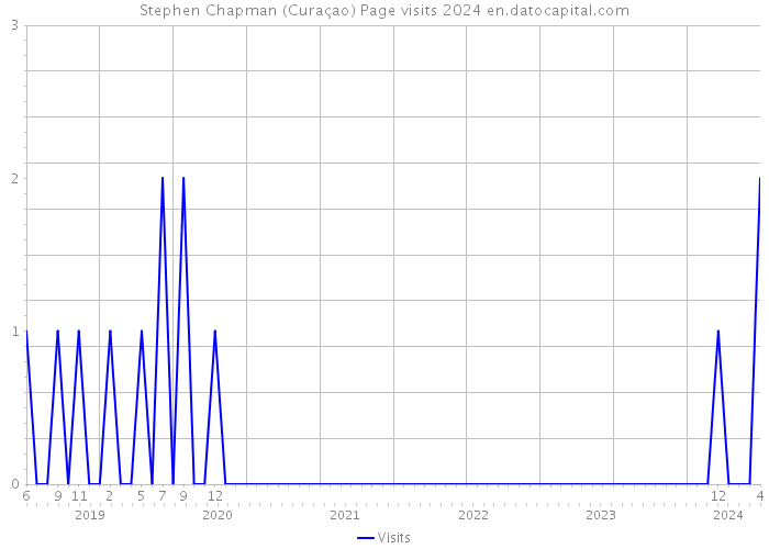 Stephen Chapman (Curaçao) Page visits 2024 