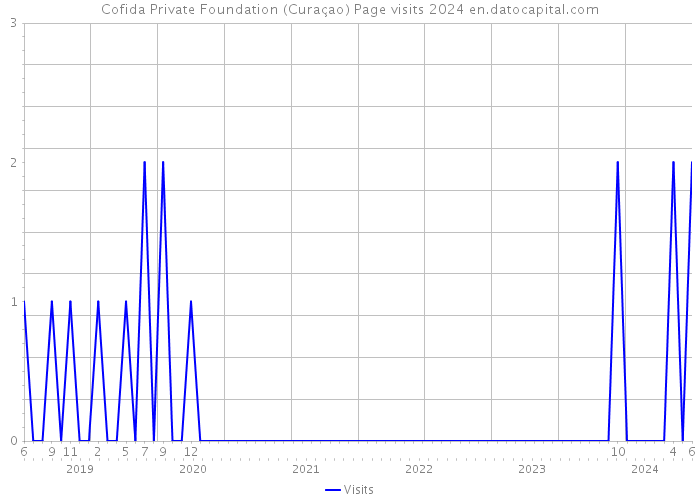 Cofida Private Foundation (Curaçao) Page visits 2024 