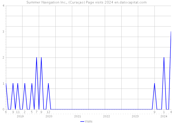 Summer Navigation Inc., (Curaçao) Page visits 2024 