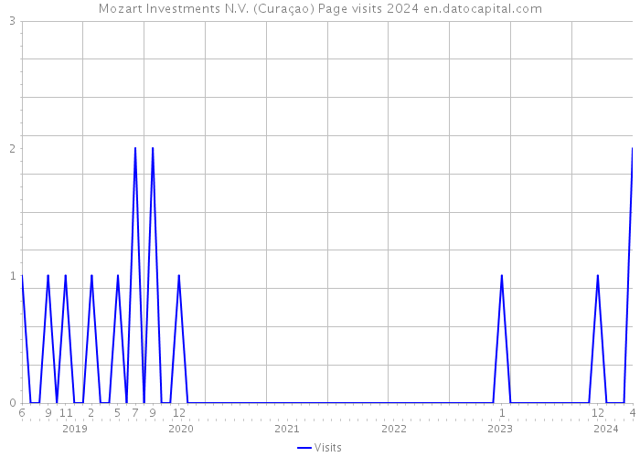 Mozart Investments N.V. (Curaçao) Page visits 2024 