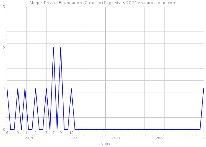 Magus Private Foundation (Curaçao) Page visits 2024 