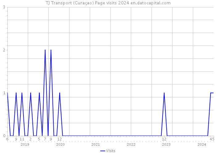 TJ Transport (Curaçao) Page visits 2024 