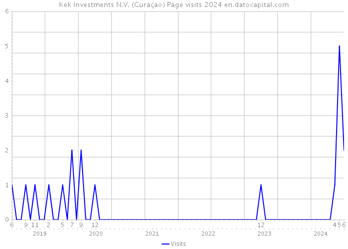 Kek Investments N.V. (Curaçao) Page visits 2024 