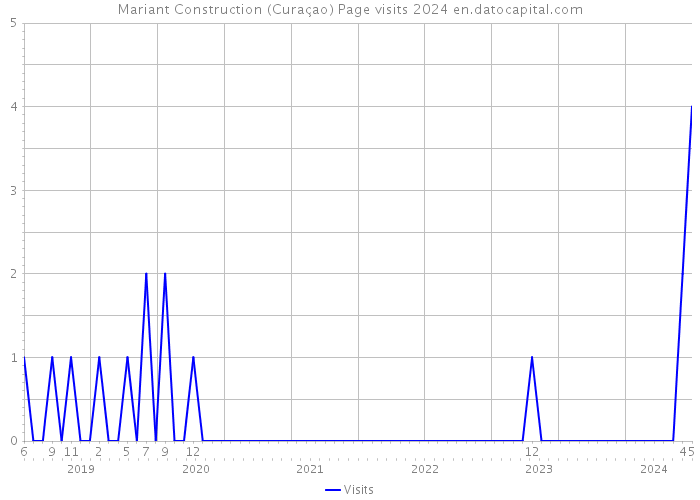 Mariant Construction (Curaçao) Page visits 2024 