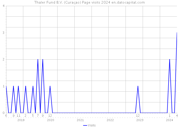 Thaler Fund B.V. (Curaçao) Page visits 2024 