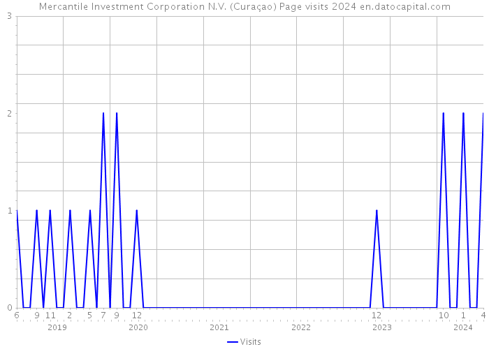 Mercantile Investment Corporation N.V. (Curaçao) Page visits 2024 